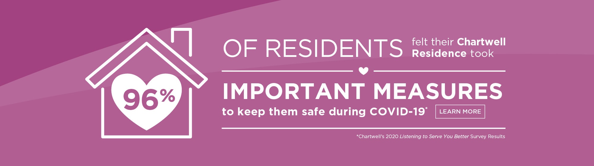 96% of residents felt their Chartwell residence took important measures to keep them safe during COVID-19.